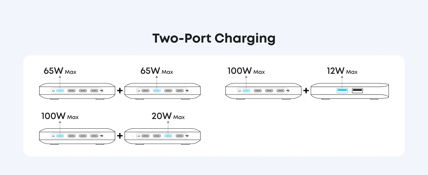 Anker 130W 6 Port PIQ 3.0 and GaN Nano Fast Charger A2155 with USB C and USB A ports for laptops phones and tablets
