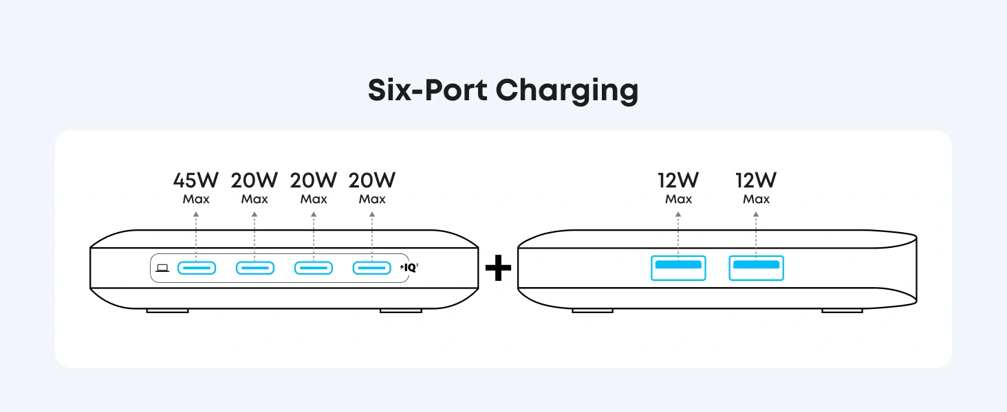 Anker 130W 6 Port PIQ 3.0 and GaN Nano Fast Charger A2155 with USB C and USB A ports for laptops phones and tablets