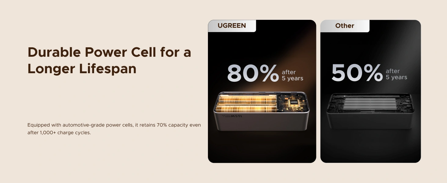UGREEN Nexode 20000mAh 165W Power Bank with Built-in Retractable USB-C Cable for Laptop and Phone Fast Charging