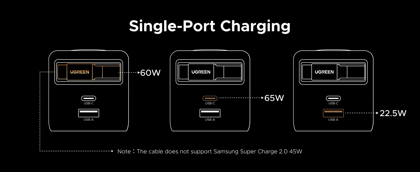 UGREEN Nexode 65W GaN USB C Retractable Charger with built-in cable and 3-port fast charging for iPhone, Samsung, MacBook, Pixel, iPad