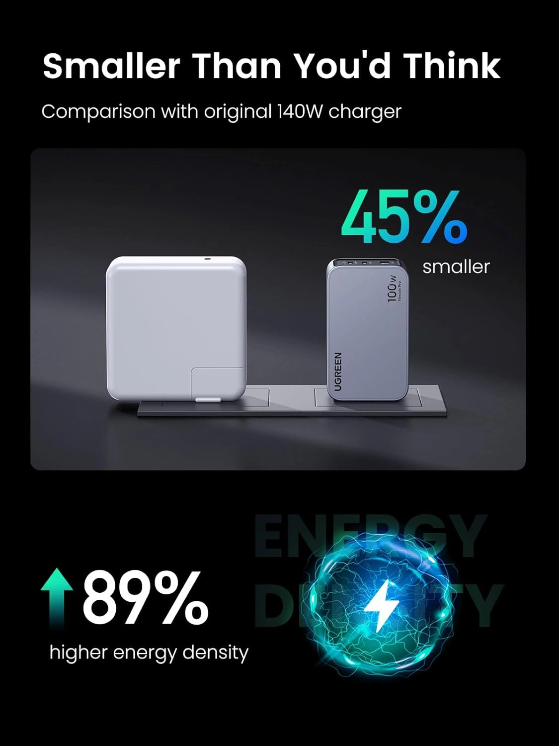 UGREEN Nexode Pro 100W 3 Port GaN Fast Charger Set X757 (25873) Ultra Fast USB C Wall Charger for Laptop, iPhone & Android