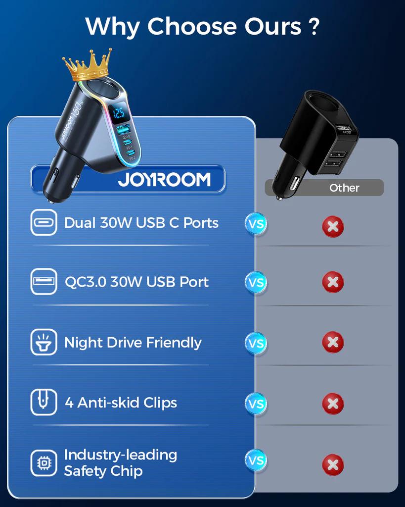 JOYROOM 150W 4-in-1 Car Charger